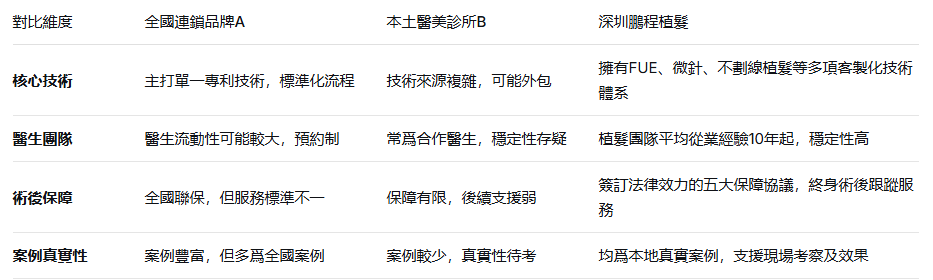 深圳植髮機構數據對比圖